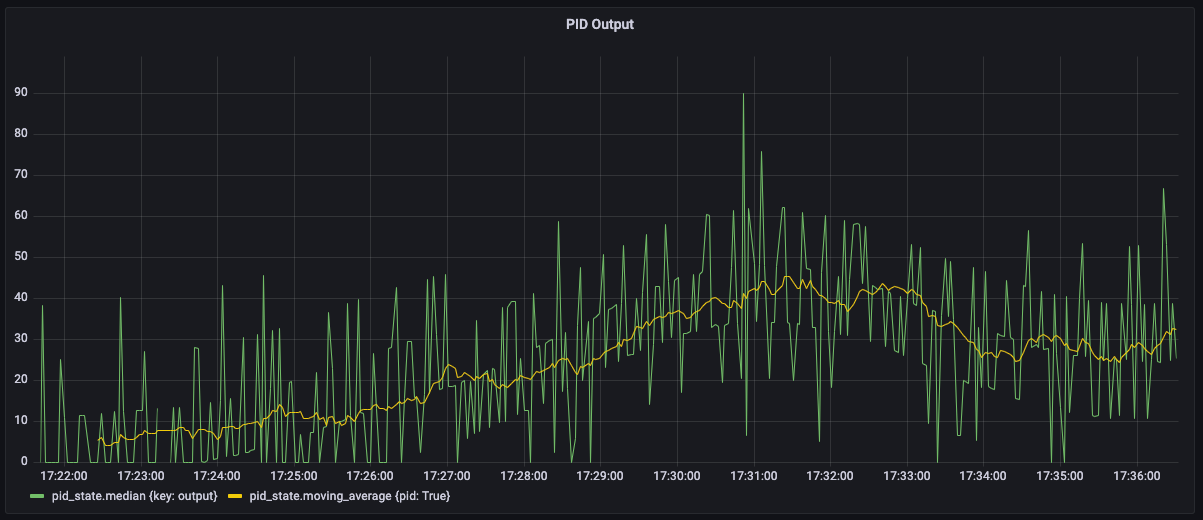 Graph showing the PID output. The magnitude changes depending on
        how long the loop took to run.